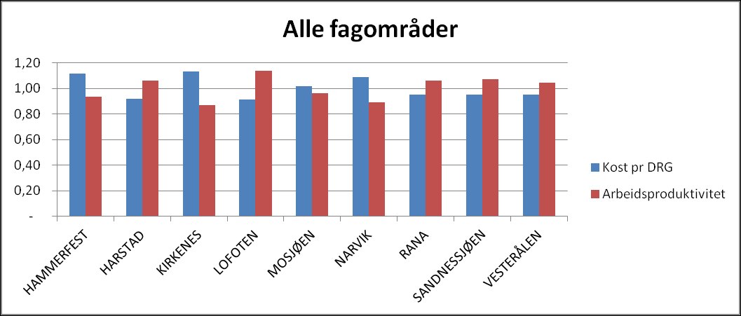 2.9 Forholdet mellom arbeidsproduktivitet og kostnadsnivå For å måle sammenhengen mellom kostnadsnivå og arbeidsproduktivitet, dvs.