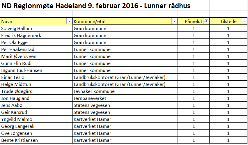 Vedlegg: Tilstede Ledning i luft: master skal registreres/rives i NRL. Luftambulansen er veldig interessert i nye kart. Det jobbes nå med en ny forvaltningsløsning for ledninger over bakken.