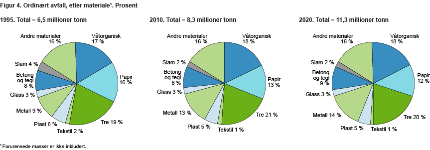 Sammensetning av avfall 1995 2020 Mengden avfall er beregnet å vokse for alle de ulike materialene, men fordelingen av materialene vil være nokså uforandret: 3 --- >> Utdanning og forskning må