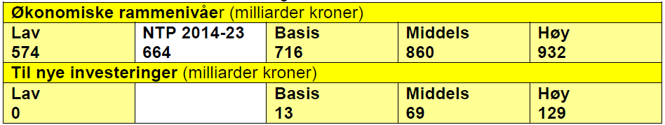 Basisramme er på ca. 60 mrd. per år, inklusive Nye veier AS (eget utbyggingsselskap opprettet for utbygging av statlig hovedvegnett). Planperioden er på 12 år, inndelt i 4+2+6 år.