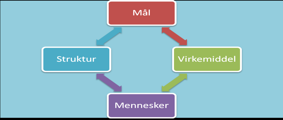 11 Når vi skal planlegge endring, er det viktig å ha med seg disse elementene for å lykkes.