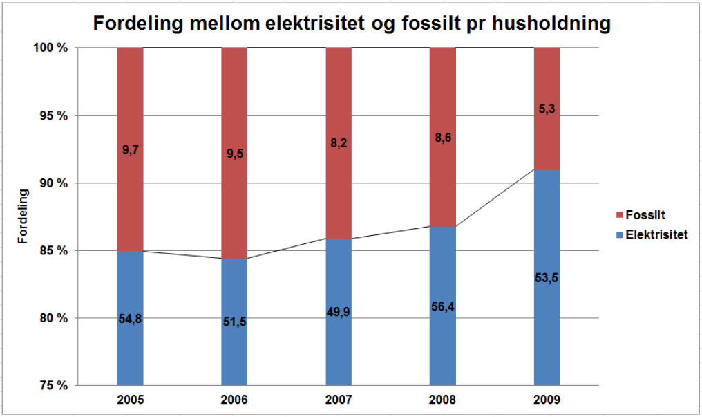 %-vis forsyningssikkerhet Lokal energiutredning Vardø kommune 2013 10 Grafen baserer seg på data fra SSB og omhandler stasjonær energibruk.