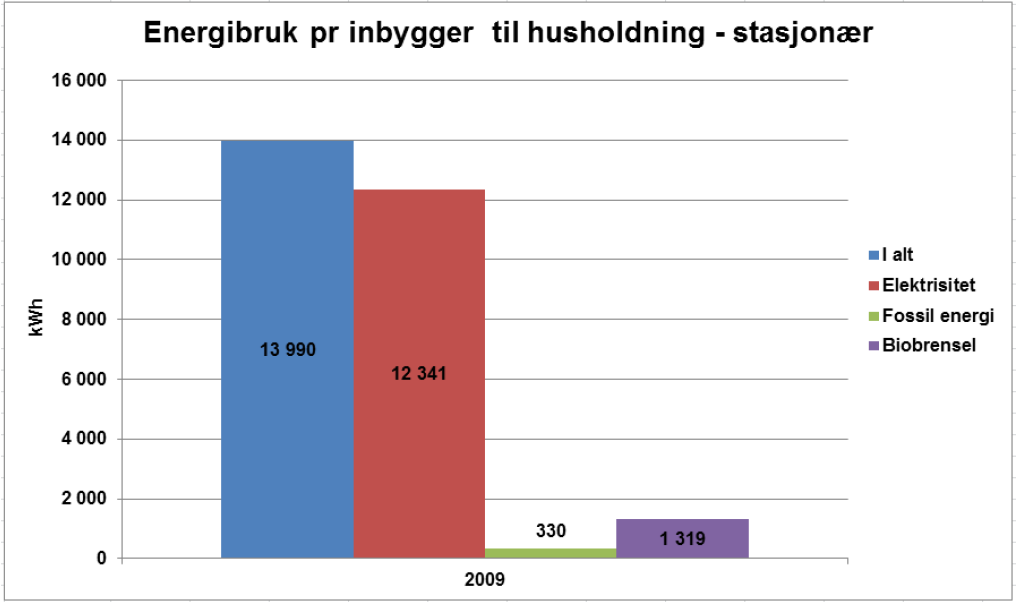 Lokal energiutredning Vardø kommune 2013 9 Grafen baserer seg på data fra SSB og gjelder bare stasjonær energibruk.