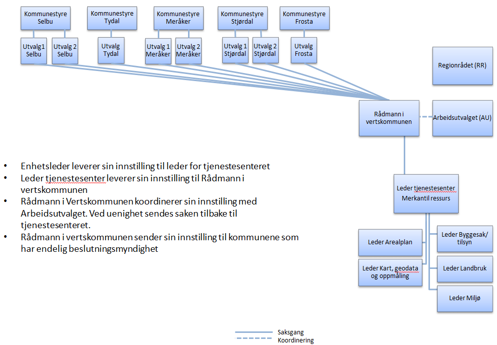 Eksempel på saksgang administrativt vertskommunesamarbeid Under ser man et eksempel på hvordan saker av prinsipiell betydning blir løst i et administrativt vertskommunesamarbeid.