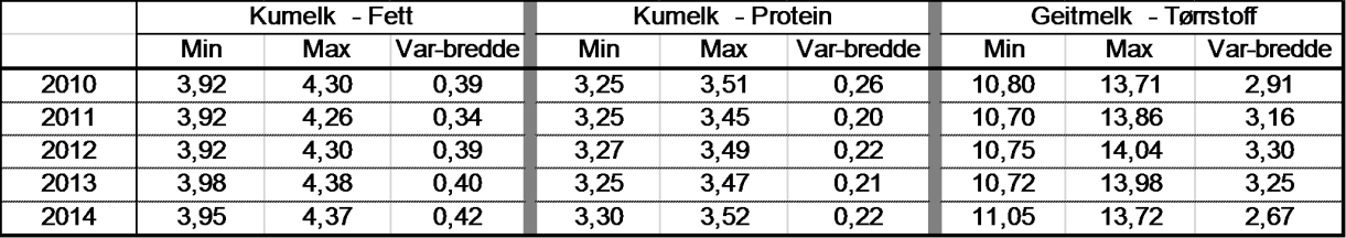 Landbruksdirektoratet Side: 24 av 151 Tabellen under viser min- og maks-verdier, samt variasjon i gjennomsnittstall per måned og fylke for Tines produsenter (eks. Oslo fylke).