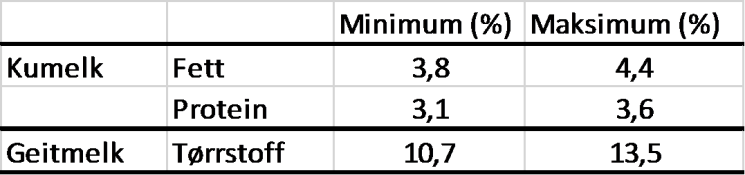 Landbruksdirektoratet Side: 25 av 151 Konsekvenser av endringer i grensene for tørrstoffinnhold i geitmelk En økning av minimumsgrensen for tørrstoffinnhold i geitmelk med 0,8 prosentpoeng til 10,7