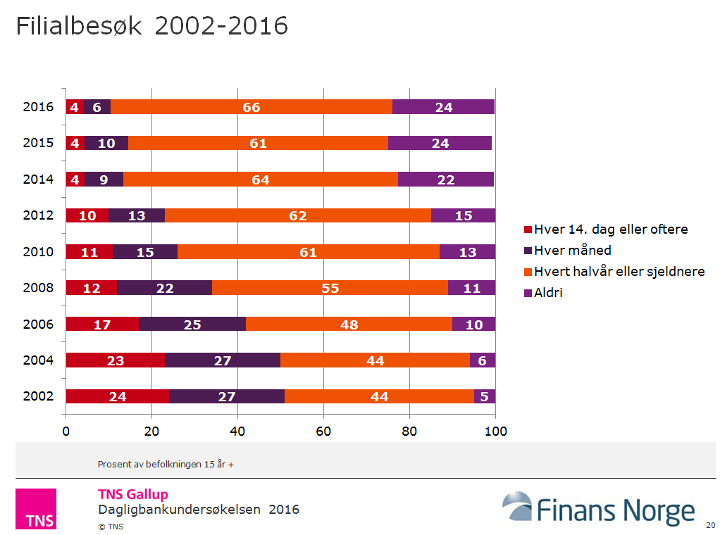 90 % ER I BANKEN EN GANG