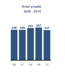 resultatforbedring for konsernet etter skatt på 5 mill. kr.(tilbake) Helse, miljø og sikkerhet TAFJORD arbeider kontinuerlig for et trygt arbeidsmiljø i alle ledd i organisasjonen.