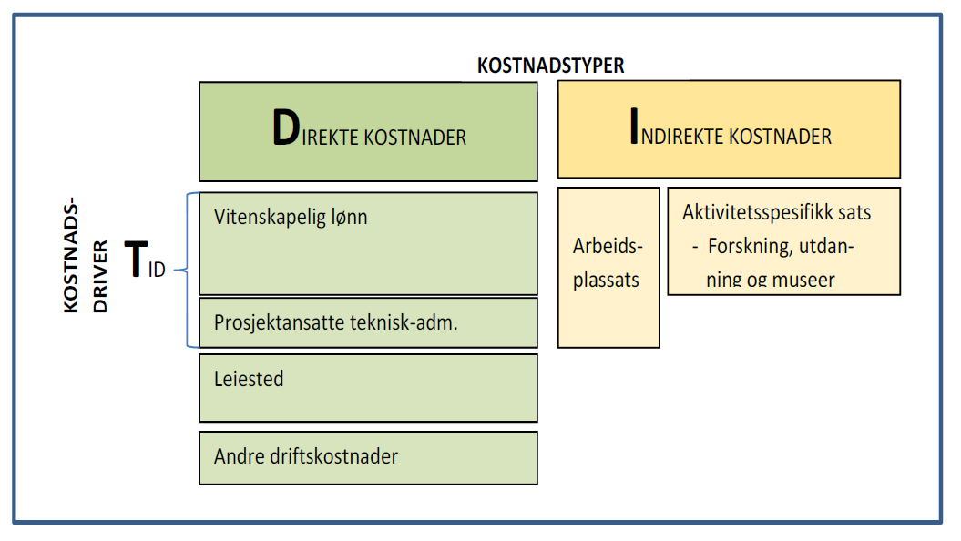 Figur 5.1: Skisse TDI-modellen Direkte kostnader: Lønn: Lønna til stipendiater varier en del mellom fagområder og prosjekter.