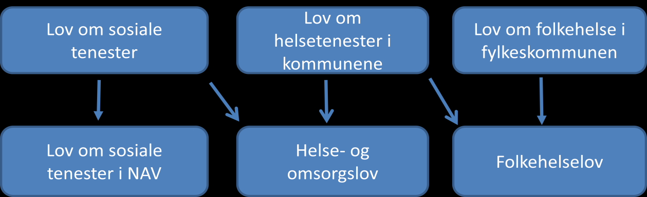 Det er eit udekka behov for tilpassa bustadar for personar med demens og psykiske lidingar. Det er planlagt å byggje nye bustadar som erstatning for Mork bustadar.