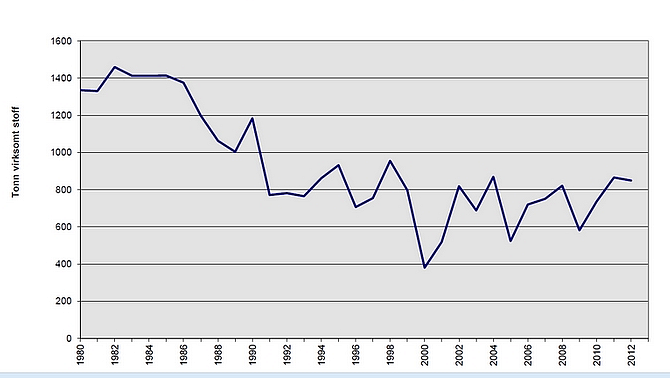 Omsetningsstatistikk for plantevernmidler 2008-2012 Mattilsyn Figur fire viser at etter nedgangen som varte fram til slutten av 1990-tallet, har den samlede omsetningen av sprøytemidler økt for så å