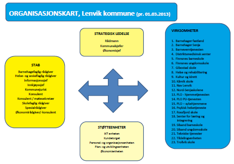 4 LENVIK KOMMUNE I figur 1 nedenfor viser vi hvordan Lenvik kommune er organisert. Figur 1: Organisasjonskart Lenvik kommune Kilde: http://www.lenvik.kommune.no/global/diverse%20dokumenter/organisasjonskart.