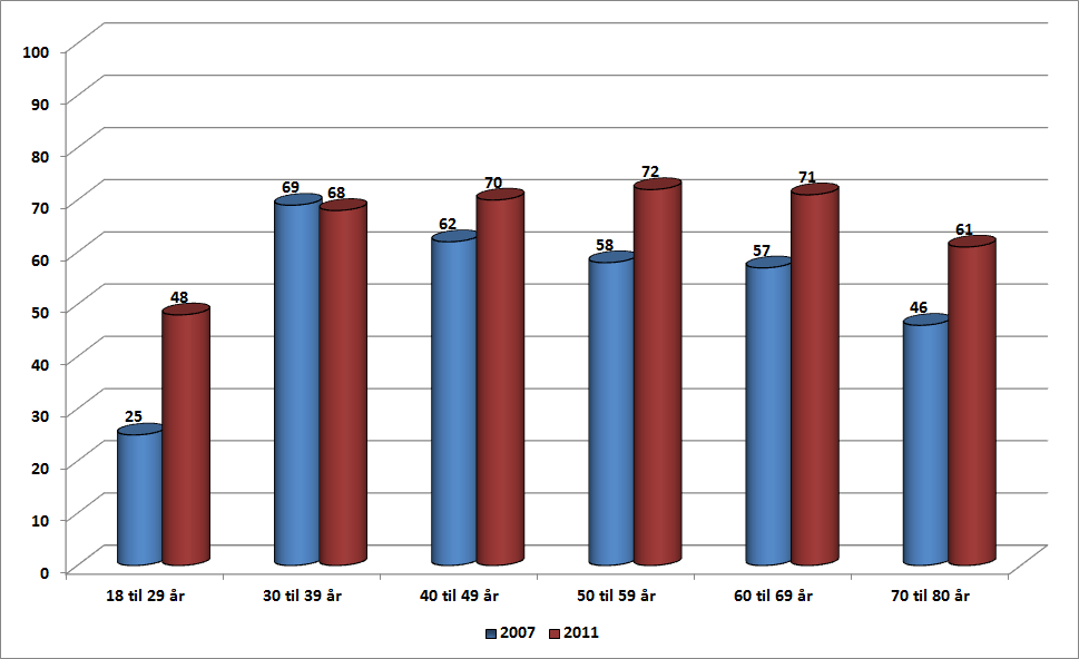 16 Telefonsalg, telefonhenvendelser og reklame Figur 2-2 Andel som sier de har reservert seg mot telefonsalg etter alder, 2007 og 2011. Prosent.(2007 N=2000, 2011 N=1002, sig begge år, p<.