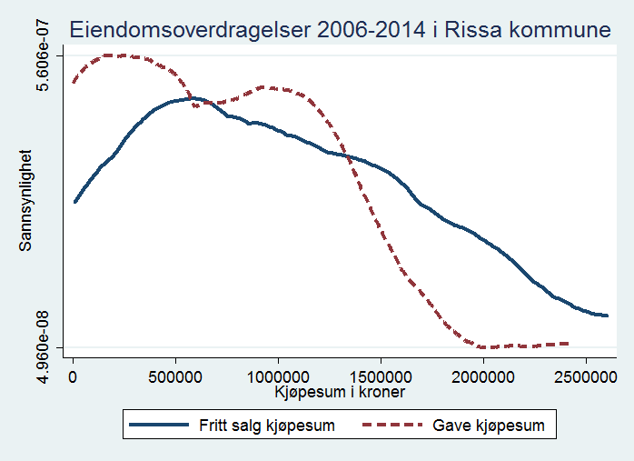 Figure 3. Kjøpesummer for omsatte landbrukseiendommer i fritt salg og gjennom gave i Rissa (Kilde: Statens Kartverk: Matrikkel og Grunnbok). Tabell 5.