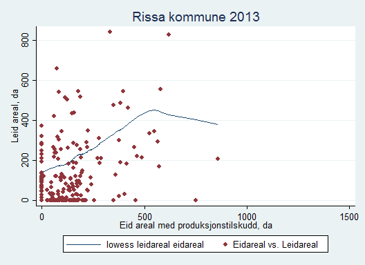 Figur 16 og 17 viser fordelingen av innleid og eid areal med i 2004 og 2013. Vi ser i begge år at det er ganske mange som leier inn og som ikke har egen jord de produserer på.