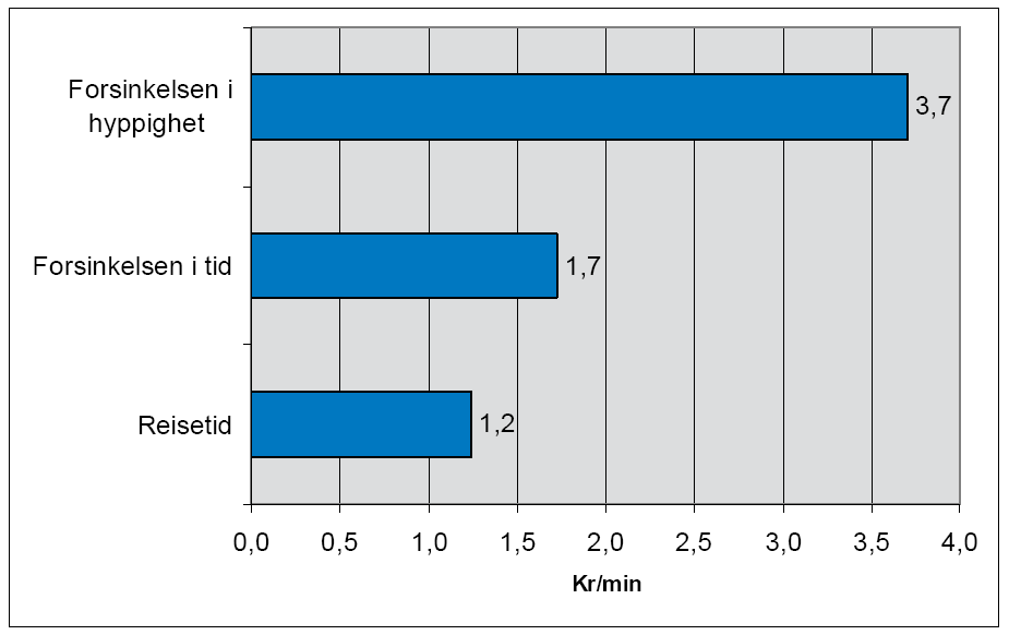 (eller 10% færre forsinkelser) Trafikantens