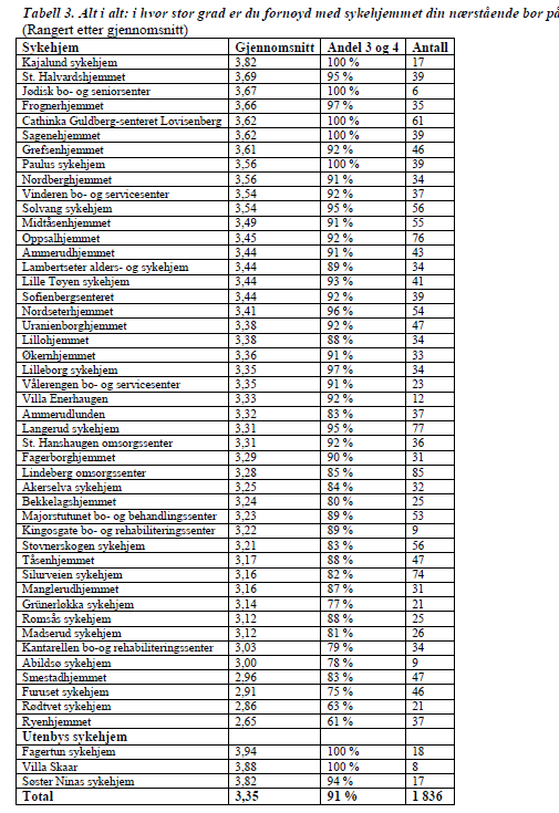 Rangering «Alt i alt: I hvor stor grad er du fornøyd med sykehjemmet din nærstående bor på?» Utenbys sykehjem er i oversikten plassert nederst, men skårer best.