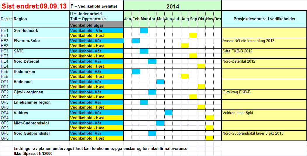 Tiltak Gjennomføre to runder vedlikehold pr kommune pr år etter plan (se under) Ha ekstra fokus på vedlikehold av FKB-Vegnett. Heve kvaliteten på leveranse av plandata i vedlikeholdsrunden.