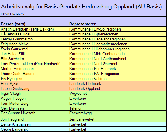 Utvalgets sammensetning: 2.5.3 Arbeidsutvalg for plan- og temadata i Oppland og Hedmark I Oppland og Hedmark er det et felles arbeidsutvalg for plan- og temadata.