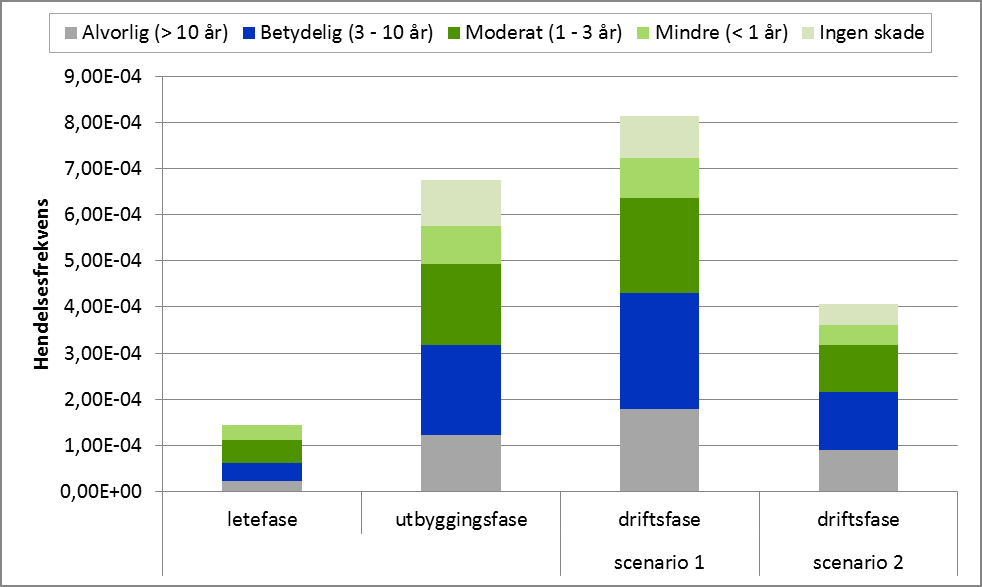 Figur 2 Figur hentet fra miljørisikoanalysen/ku, viser årlig miljørisiko for sjøfugl i hver av fasene ved etablering av petroleumsvirksomhet i området ved Jan Mayen.