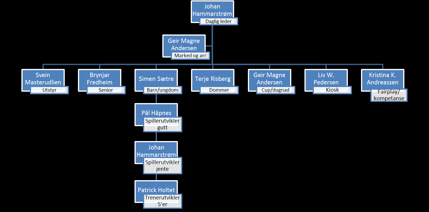 Konkret så har KIL Fotball en målsetning om minimum to felles styremøter med KIL Toppfotball pr sesong. 6.3 Klubbens organisasjonskart med rollebeskrivelser 6.
