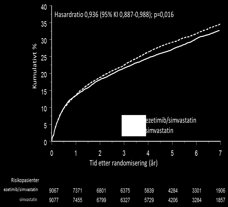 53,2 mg/dl (1,4 mmol/l) i gruppen som fikk ezetimib/simvastatin og 69,9 mg/dl (1,8 mmol/l) i gruppen som fikk simvastatin monoterapi.