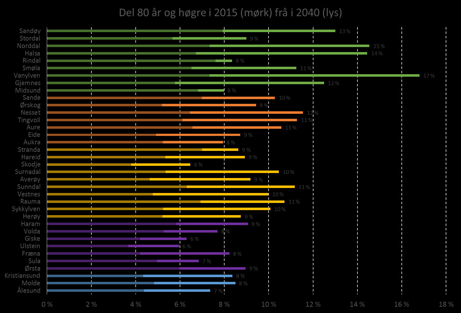 Demografi Middels nasjonal vekst er