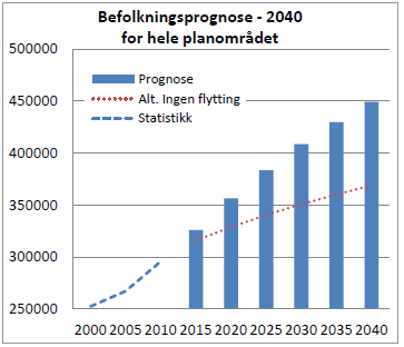 Analyser, tilbringertrafikk 9 Figur 1. Prognose for befolkningsvekst. Befolkningen forventes å øke med ca. 20% fram mot 2026. (Kilde: Regionalplan for Nord-Jæren) 3.