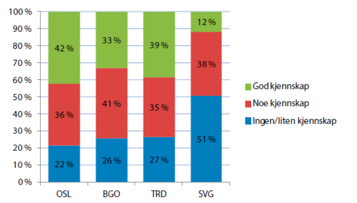 Analyser, tilbringertrafikk 15 Figur 5.