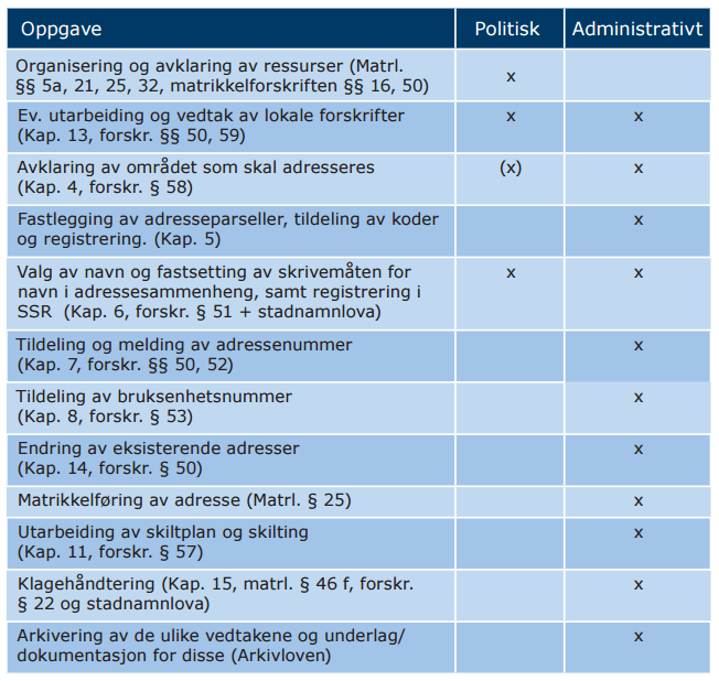 16. Arbeidsfordeling FIGUR 4 ARBEIDSFORDELING Politisk oppgave En stor del av adresseforvaltningen er regulert gjennom matrikkelforskriften og tilgrensende regelverk.