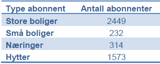 1.5 Rammebetingelser Avfall Odda kommune utfører sine egne renovasjonstjenester selv, og er ikke medlem av et interkommunalt avfallssamarbeid.