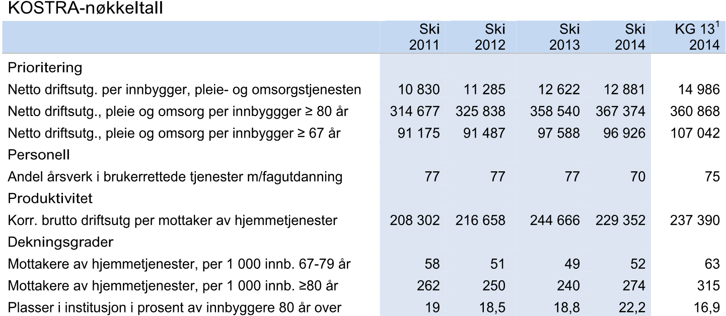 KOSTRA-tallene viser at nett driftsutgifter per innbygger i pleie- g msrgstjenesten i Ski er lavere sammenliknet med kmmunegruppe 13 g landet fr øvrig.