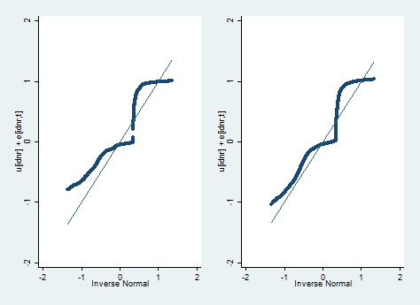 Figur 14: QQ-plott av ɛ it = α i + u it for modell (3) (t.v.) og modell (4). Tabell 9: Korrelert tilfeldig effekt probit-modell for sannsynligheten for å være i tilstanden NEET.