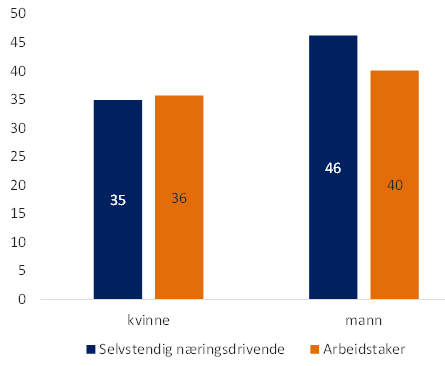 5. Arbeidsinnsats, trivsel og sykdom Så langt har vi sett at de selvstendig næringsdrivende har om lag samme inntekt i gjennomsnitt som arbeidstakere. Inntekten deres vokser også med samme fart.