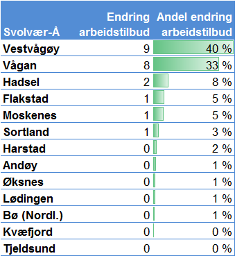 7.5 Virkninger i arbeidsmarkedet De største økningene i arbeidstilbudet finner sted i kommuner som både får en stor reisetidsbesparelse og har mange pendlere.