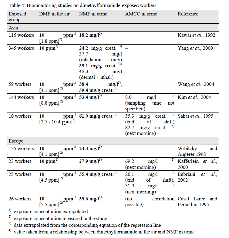 Med referanse til den ekstrapolerte verdi for dimetylamid på 10 ppm (30 mg/m 3 ) i luften, varierte verdiene av NMF i urin mellom 18,2 mg/l (Kawai et al., 1992) til 61 mg/ g kreatinin (Sakai et al.