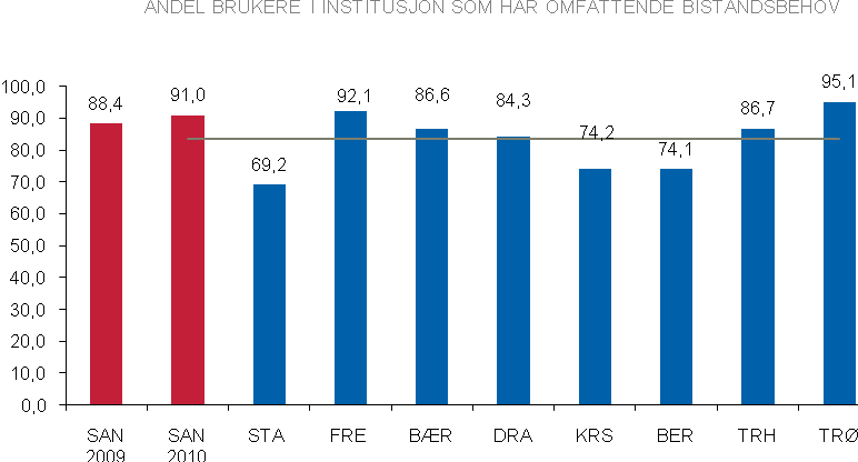 styringsinformasjon. Kommuner med høy andel beboere med omfattende bistandsbehov vil normalt ha behov for høyere pleiefaktor/høy bemanning når andre forhold for øvrig holdes utenfor.