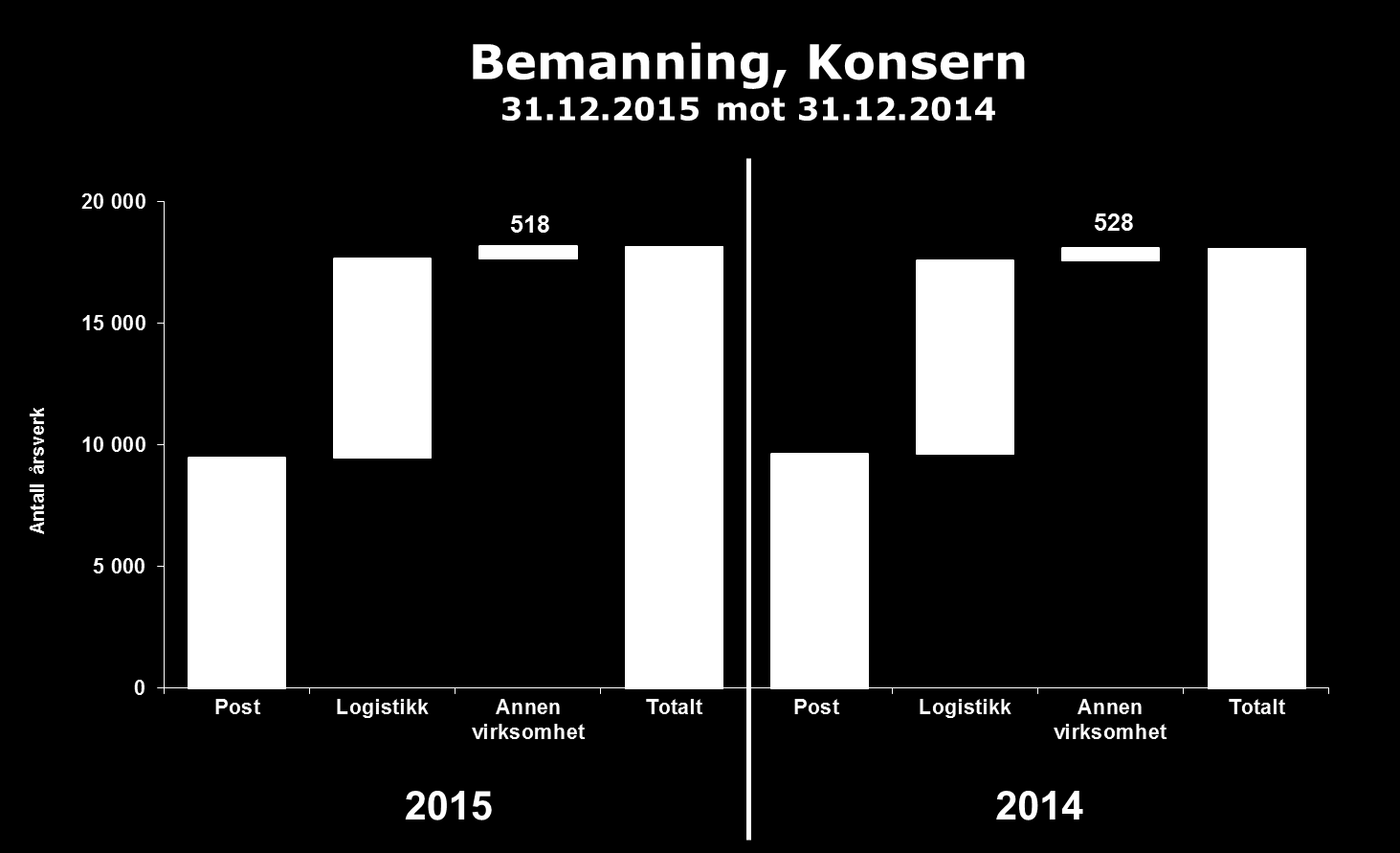 Bemanning Bemanningen i konsernet økte med 85 årsverk i 2015