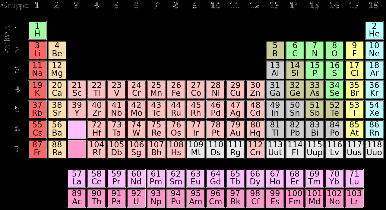 Plassen til grunnstoffa i periodesystemet Plasseringa er nøye gjennomtenkt. Talet på proton og eigenskapane til grunnstoffet avgjer plasseringa i periodesystemet.