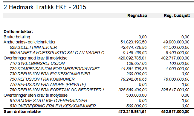 Inntekter og utgifter 2015 5 % 9 % 17 % Tilskudd fra HFK: 325,7 mill. Grunnskoleskyss: 79,2 mill.