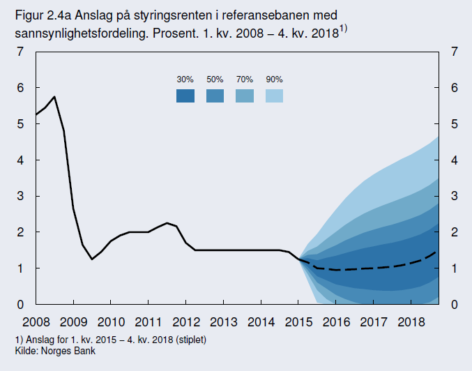 Norge -Norges Banks rentemøte 19.