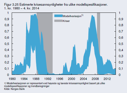 Norge en veldig interessant graf fra Norges Bank hva er sannsynligheten for at vi står overfor en krise nå?