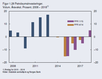 Norge Norges Banks prognoser.