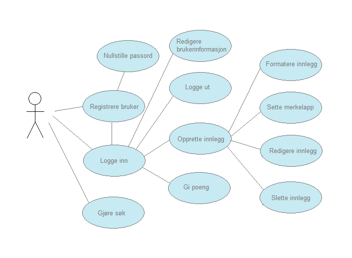 Risikoevaluering I risikoevaluering er det viktig at vi ser på forskjellige risikoer som kan oppstå. Vi bruker en tabell for å vise fram sannsynlighet,konsekvenser og tiltak som kan iverksettes.