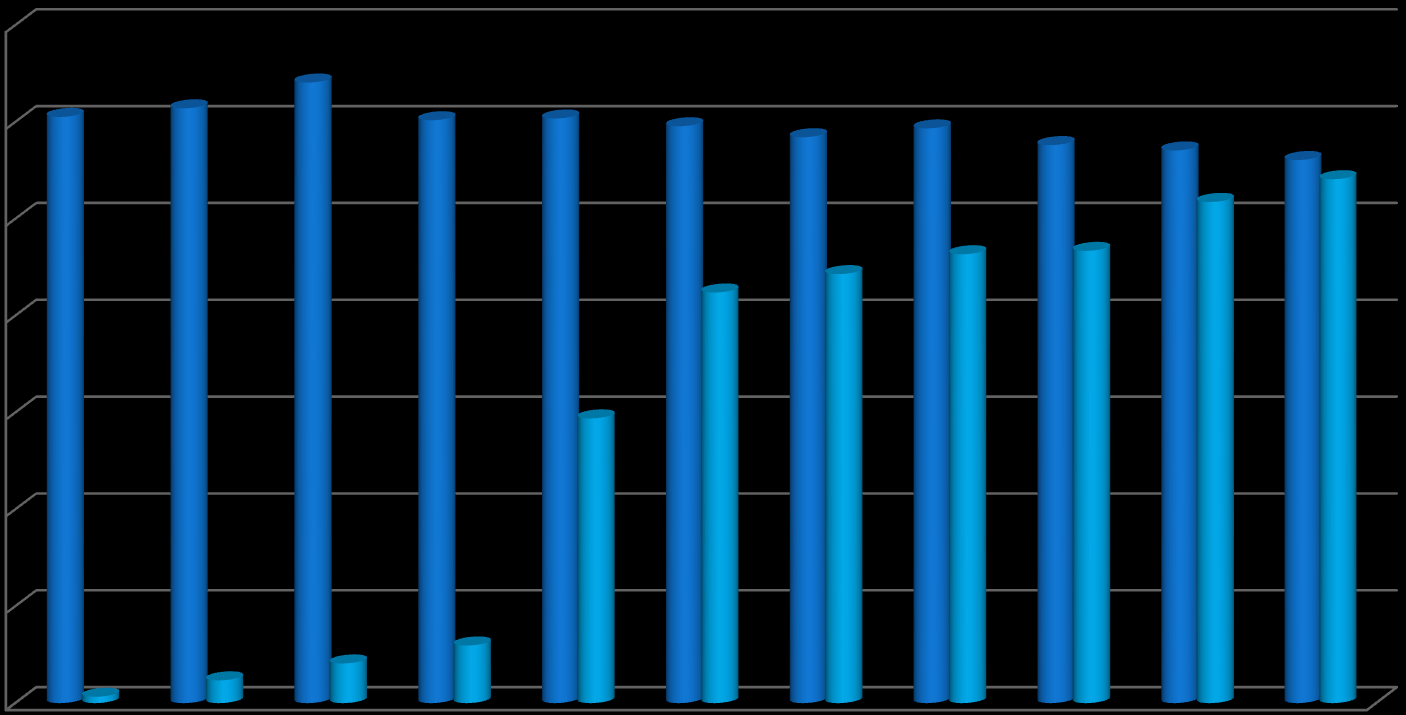 Antall aktive medlemmer i innskuddsbaserte og ytelsesbaserte tjenestepensjoner i Norge i 2002 2012 Privat og offentlig