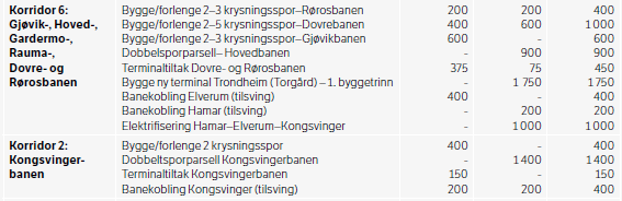 Figur 7 Etatenes forslag til NTP 2018-29 (29.02.16), Tabell 48 Godspakken ekskl.