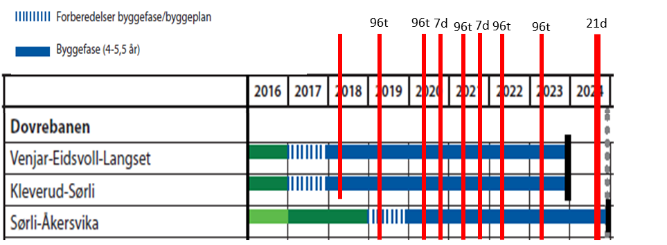 Figur 33 Skisse til fremdriftsplan for Scenario 1 med illustrasjon av stengningsperioder.