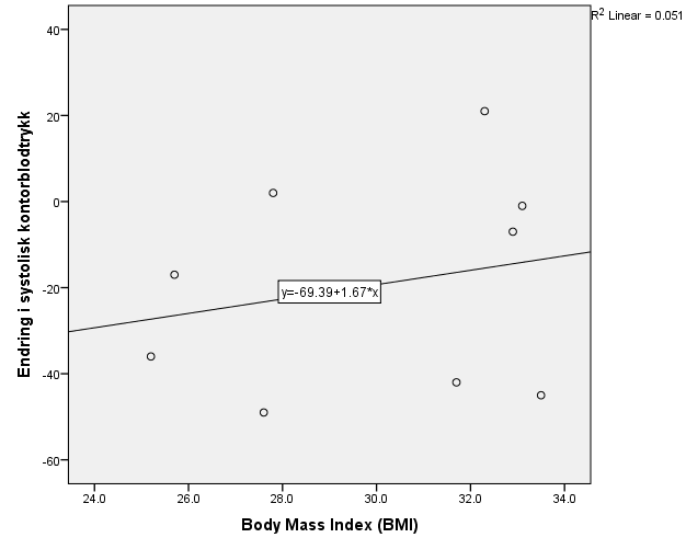 (Kontorblodtrykk har data kun fra 9 deltakere ved 6 måneders kontrollen og baseline data fra den aktuelle deltakeren er trukket ut fra «mean ved baseline»).