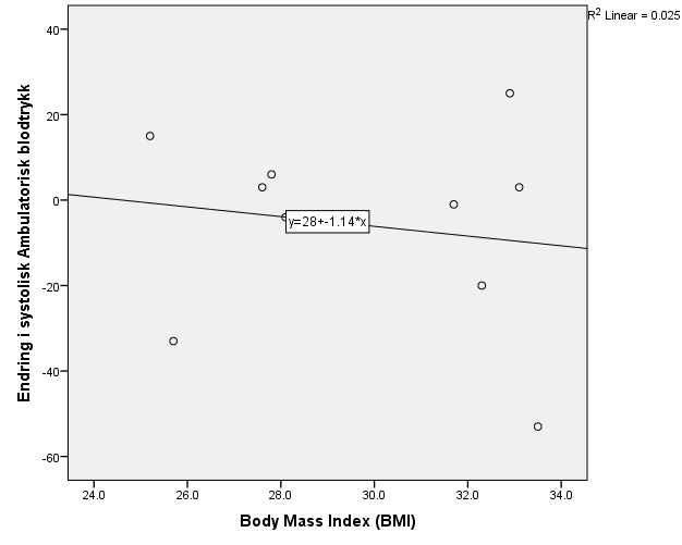 Figur 9: viser den manglende sammenhengen mellom BMI
