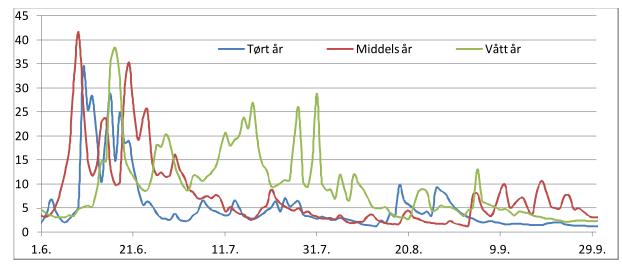 3 Virkning for miljø, naturressurser og samfunn 3.1 Hydrologi Vassdraget har dominerende sommerflom. Lavvannføringer inntreffer om vinteren.